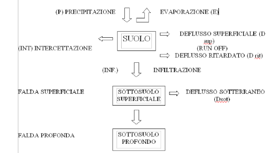 Trasformazione afflussi-deflussi: metodi concettuali, statistici e formule empiriche